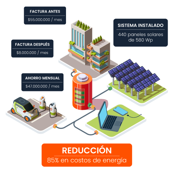 casos de éxito energía solar, proyectos energía solar Colombia, energía solar industrial casos, energía solar comercial ejemplos