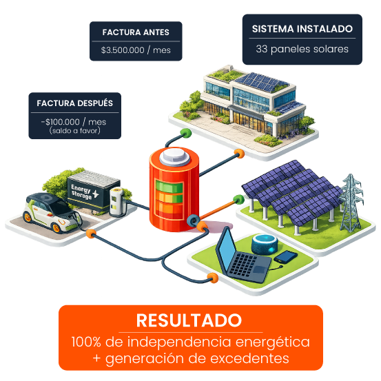 casos de éxito energía solar, proyectos energía solar Colombia, energía solar industrial casos, energía solar comercial ejemplos